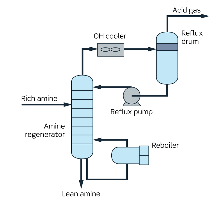 Amine regeneration Process licensing Products Haldor Topsoe